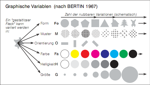 Graphische Variablen nach Bertin