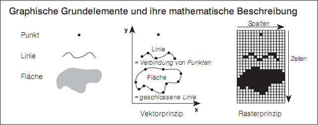 Graphische Grundelemente und ihre mathematische Beschreibung