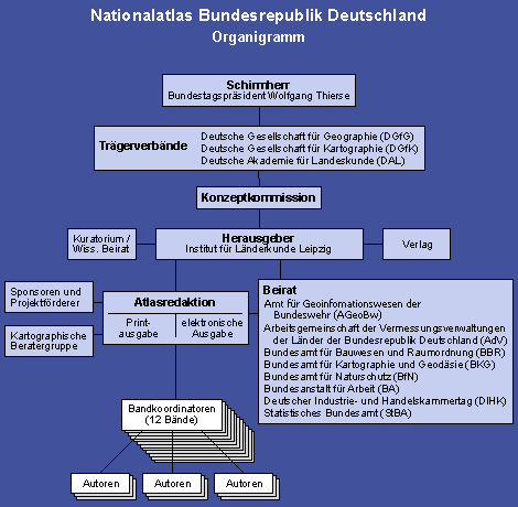 Organigramm Nationalatlas Bundesrepublik Deutschland
