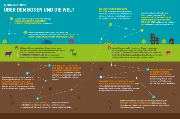 Über den Boden und die Welt